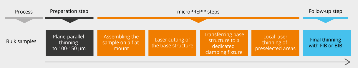 microPREP TEM大块样品的切割和细化过程