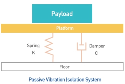 被动隔振示意图