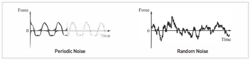 周期和随机振动噪声