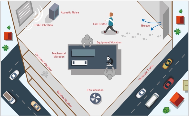 实验室中的振动源