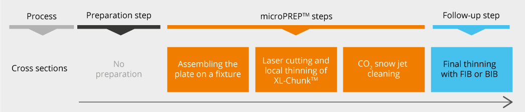 microPREP TEM横截面过程