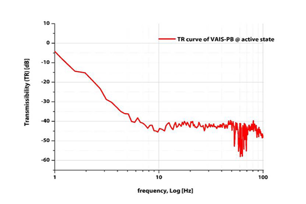 DVIA-T振动抑制图