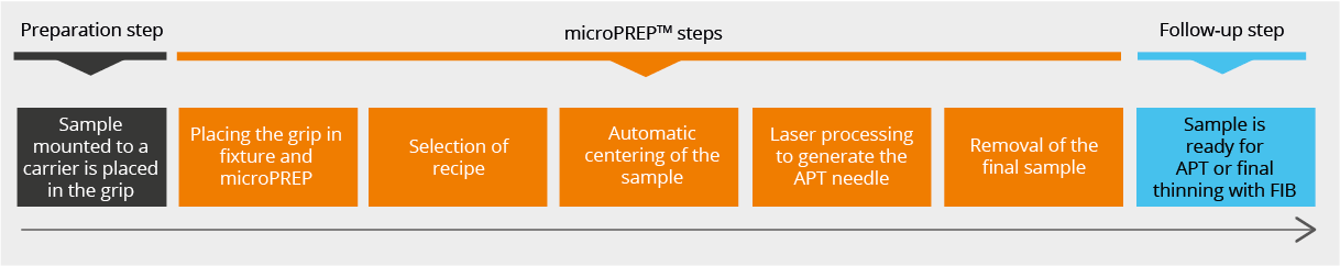 microPREP APT原子探针断层扫描样品制备过程