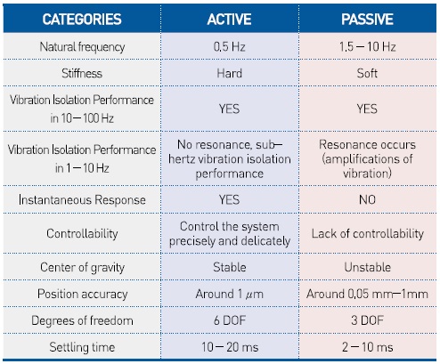 主动隔振与被动隔振的比较