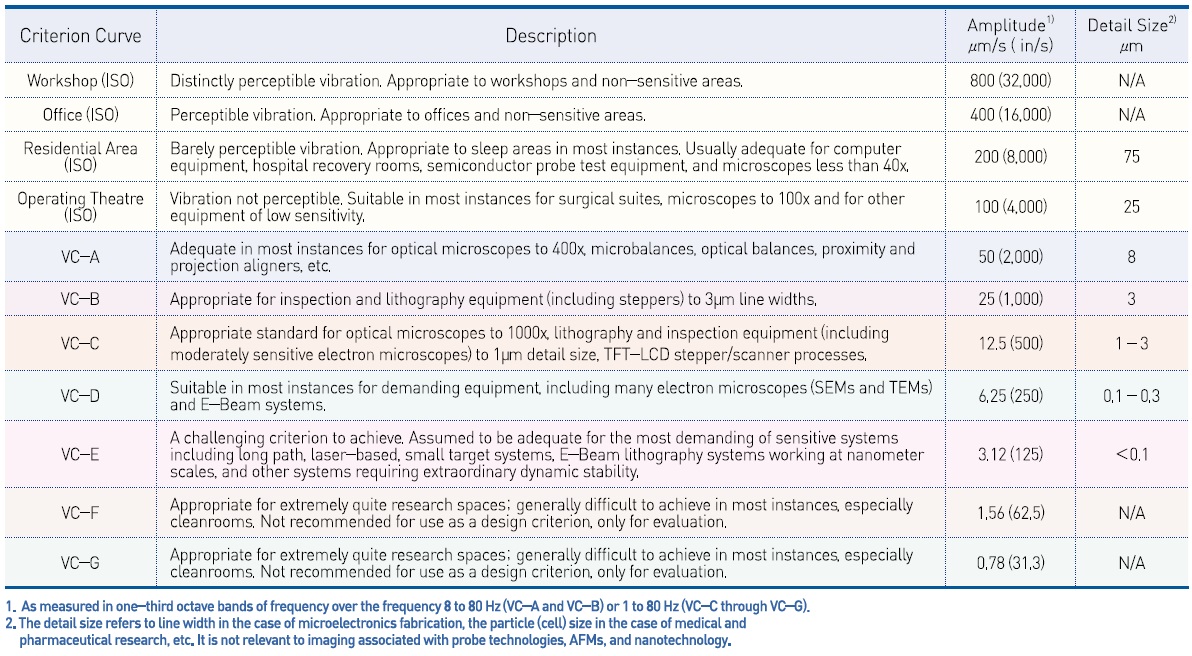 各种应用的通用振动准则