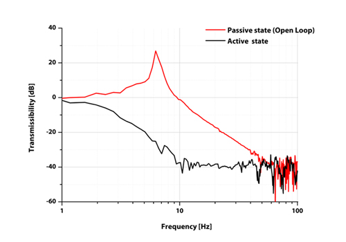主动与被动隔振频率图